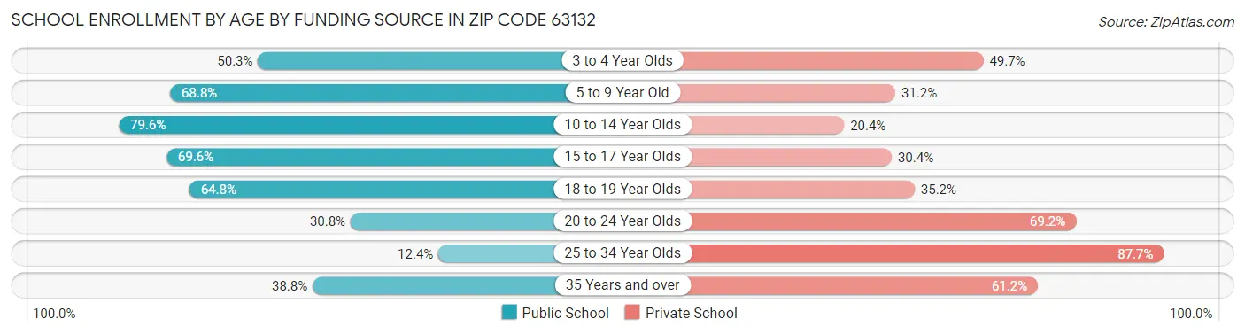 School Enrollment by Age by Funding Source in Zip Code 63132