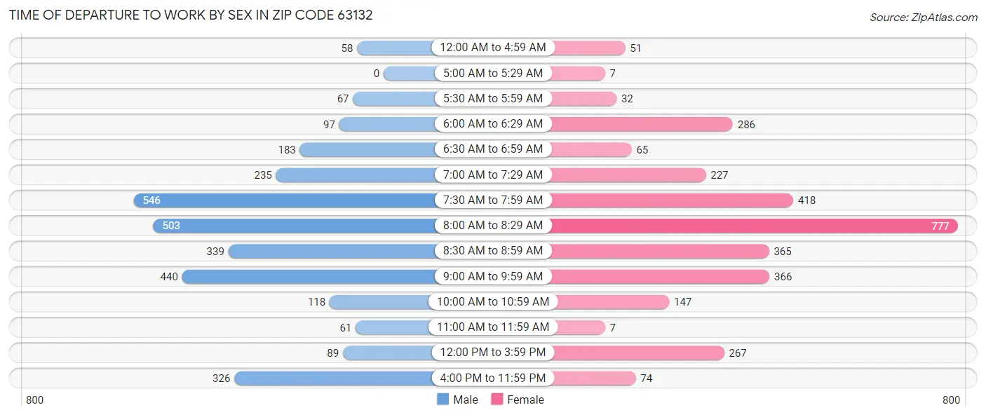Time of Departure to Work by Sex in Zip Code 63132