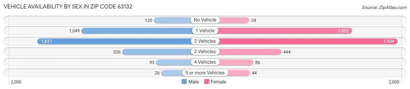 Vehicle Availability by Sex in Zip Code 63132
