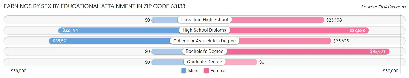 Earnings by Sex by Educational Attainment in Zip Code 63133