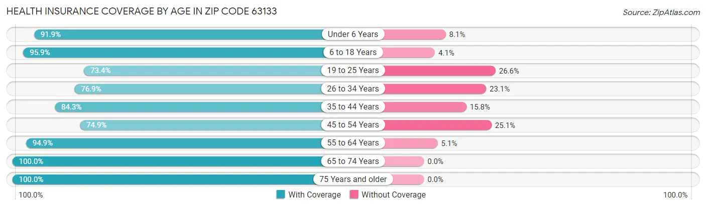 Health Insurance Coverage by Age in Zip Code 63133