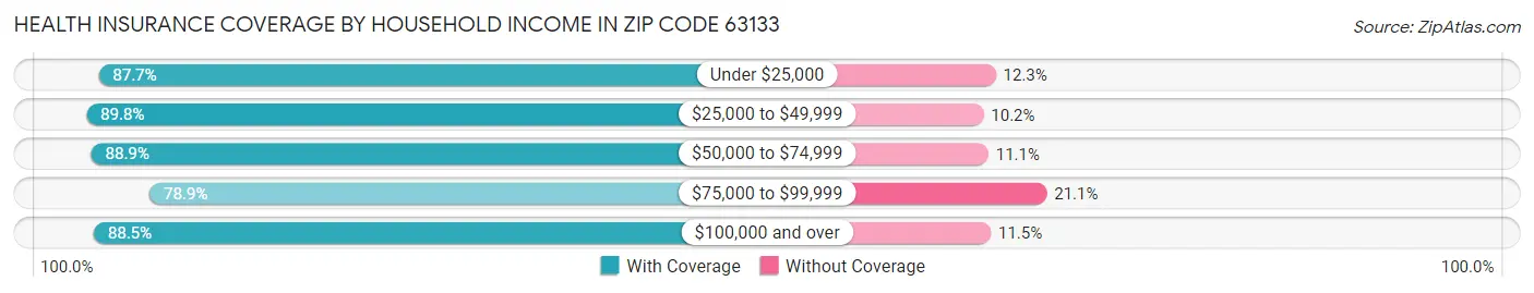 Health Insurance Coverage by Household Income in Zip Code 63133