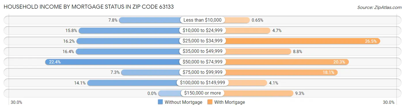 Household Income by Mortgage Status in Zip Code 63133