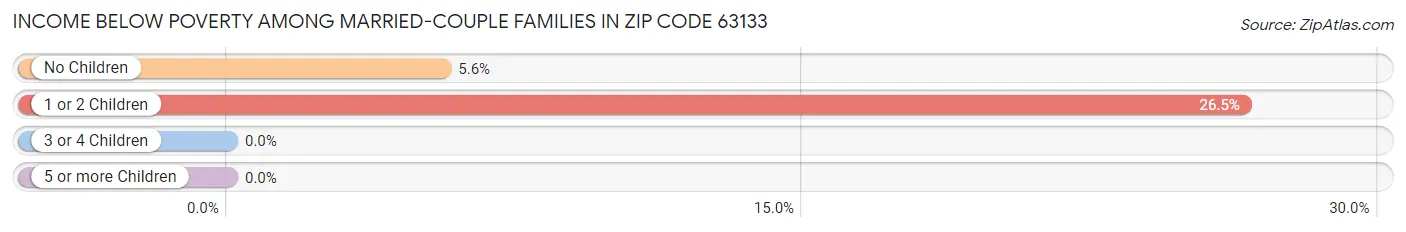 Income Below Poverty Among Married-Couple Families in Zip Code 63133