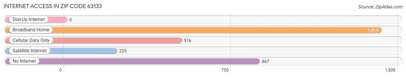 Internet Access in Zip Code 63133