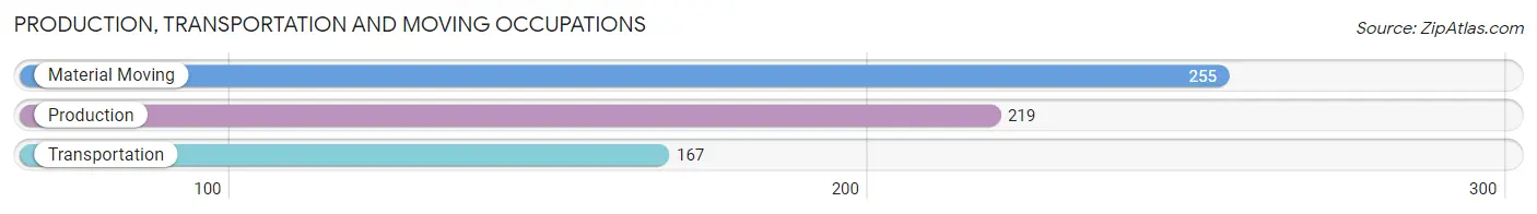 Production, Transportation and Moving Occupations in Zip Code 63133