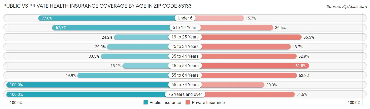 Public vs Private Health Insurance Coverage by Age in Zip Code 63133