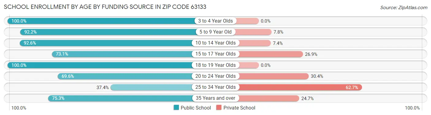 School Enrollment by Age by Funding Source in Zip Code 63133