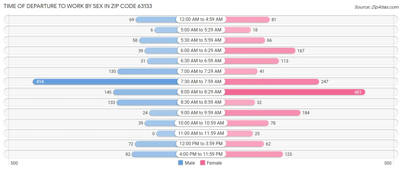 Time of Departure to Work by Sex in Zip Code 63133
