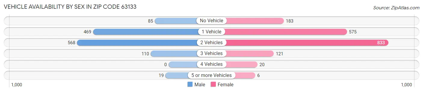 Vehicle Availability by Sex in Zip Code 63133