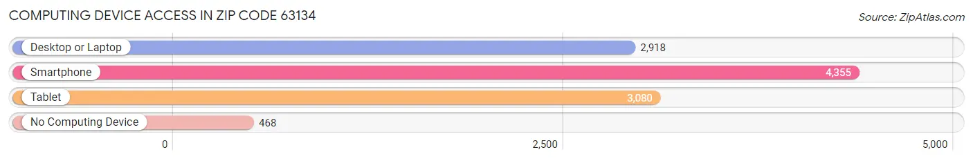 Computing Device Access in Zip Code 63134