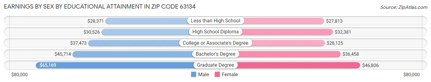 Earnings by Sex by Educational Attainment in Zip Code 63134