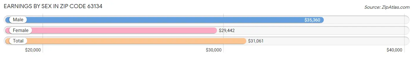 Earnings by Sex in Zip Code 63134