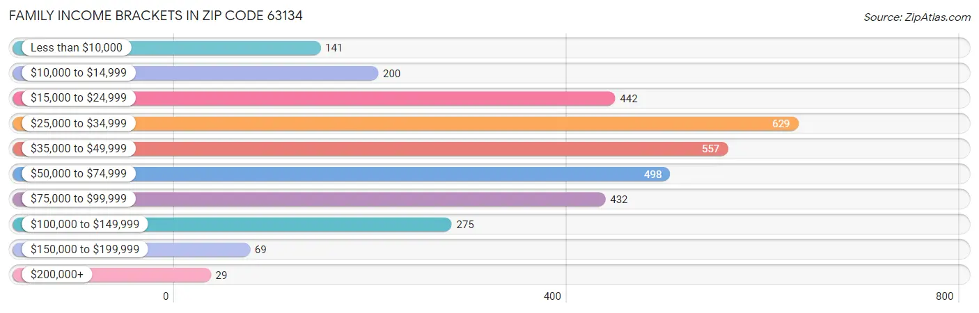 Family Income Brackets in Zip Code 63134