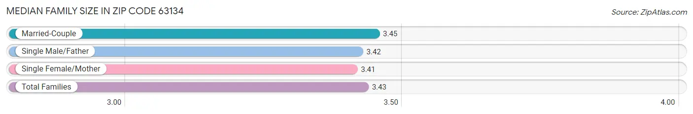 Median Family Size in Zip Code 63134