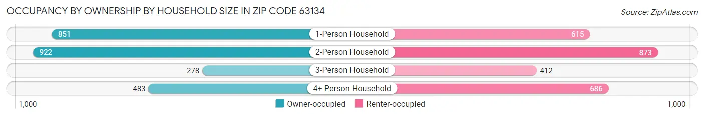Occupancy by Ownership by Household Size in Zip Code 63134