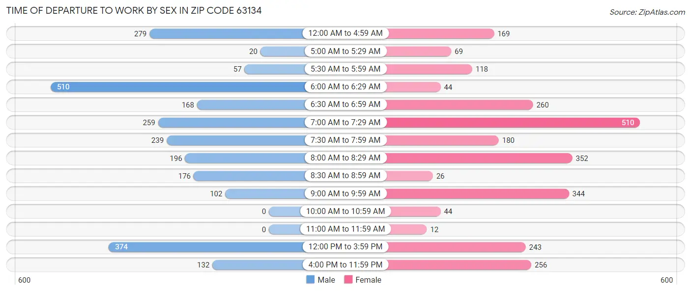 Time of Departure to Work by Sex in Zip Code 63134