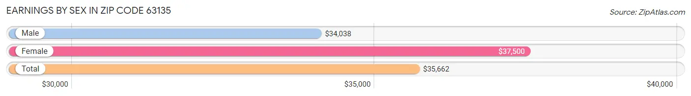 Earnings by Sex in Zip Code 63135