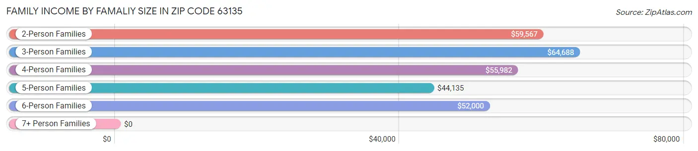 Family Income by Famaliy Size in Zip Code 63135