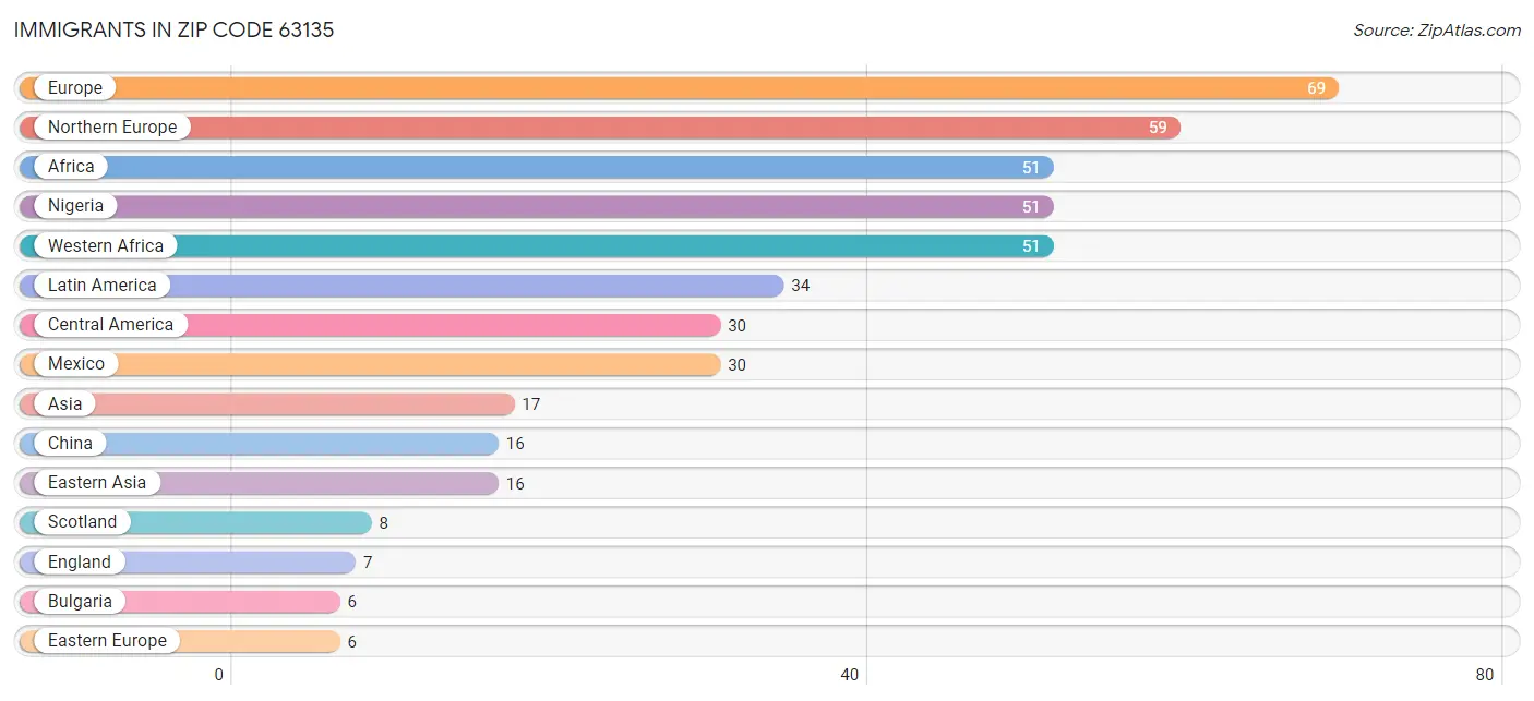 Immigrants in Zip Code 63135