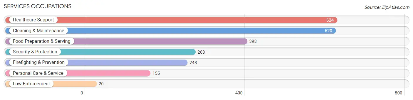 Services Occupations in Zip Code 63135