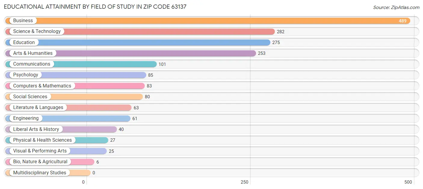 Educational Attainment by Field of Study in Zip Code 63137