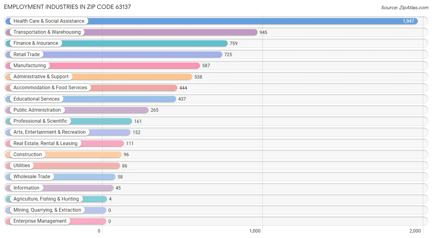 Employment Industries in Zip Code 63137