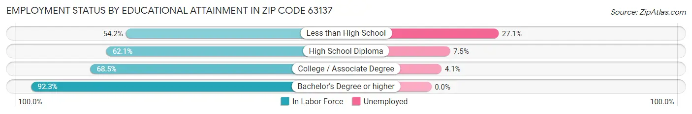 Employment Status by Educational Attainment in Zip Code 63137