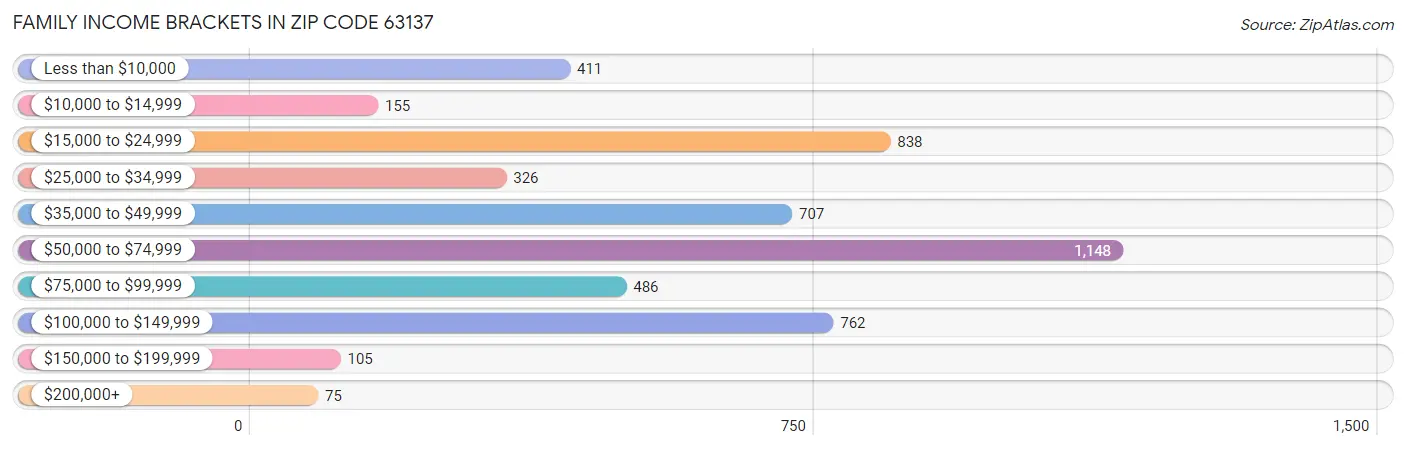 Family Income Brackets in Zip Code 63137