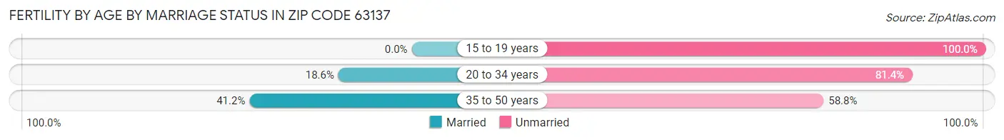 Female Fertility by Age by Marriage Status in Zip Code 63137