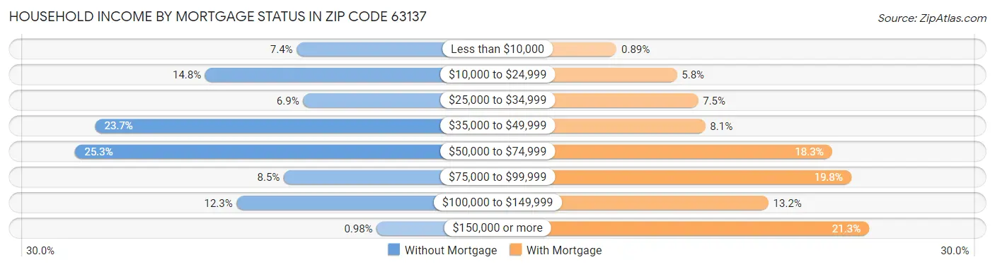 Household Income by Mortgage Status in Zip Code 63137