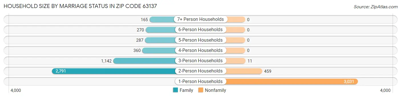 Household Size by Marriage Status in Zip Code 63137