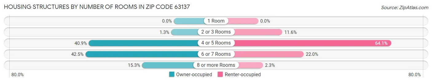 Housing Structures by Number of Rooms in Zip Code 63137