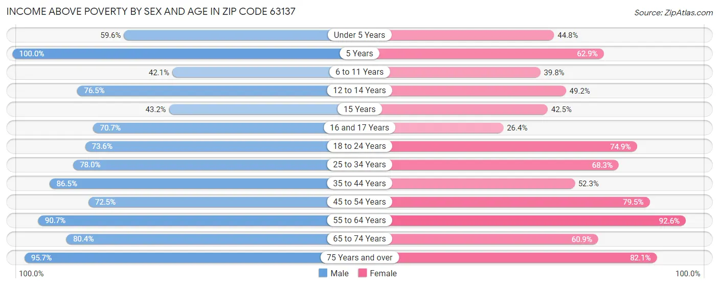 Income Above Poverty by Sex and Age in Zip Code 63137