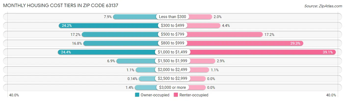 Monthly Housing Cost Tiers in Zip Code 63137