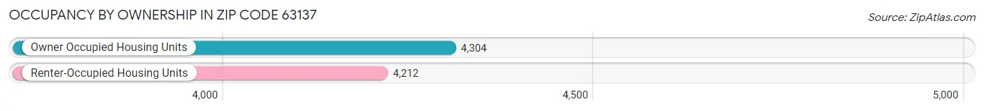 Occupancy by Ownership in Zip Code 63137