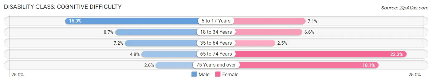 Disability in Zip Code 63138: <span>Cognitive Difficulty</span>