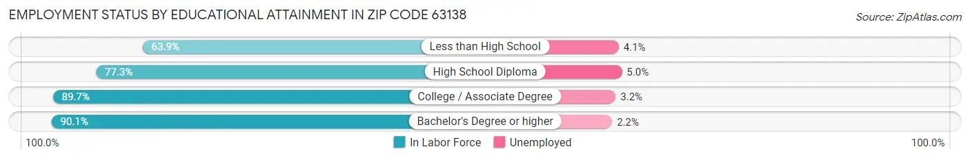 Employment Status by Educational Attainment in Zip Code 63138