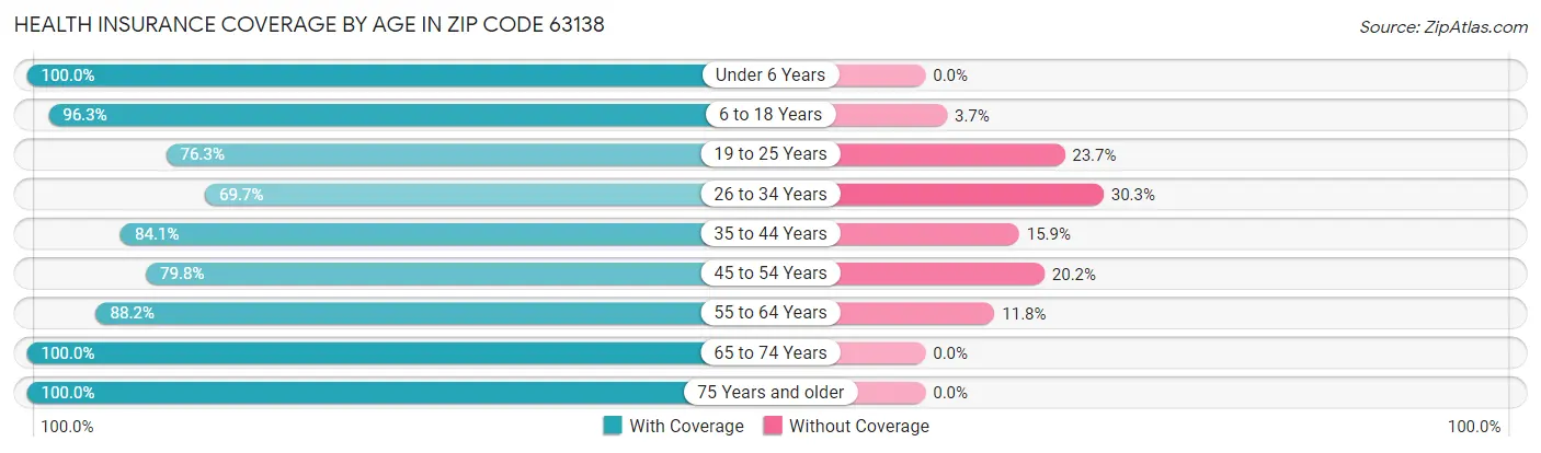 Health Insurance Coverage by Age in Zip Code 63138