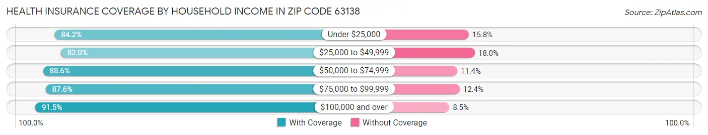 Health Insurance Coverage by Household Income in Zip Code 63138