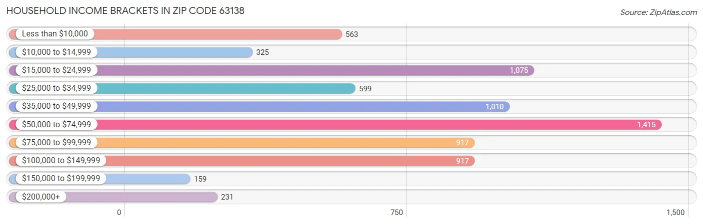 Household Income Brackets in Zip Code 63138