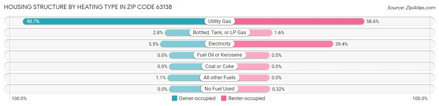 Housing Structure by Heating Type in Zip Code 63138