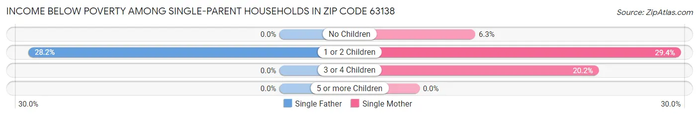 Income Below Poverty Among Single-Parent Households in Zip Code 63138