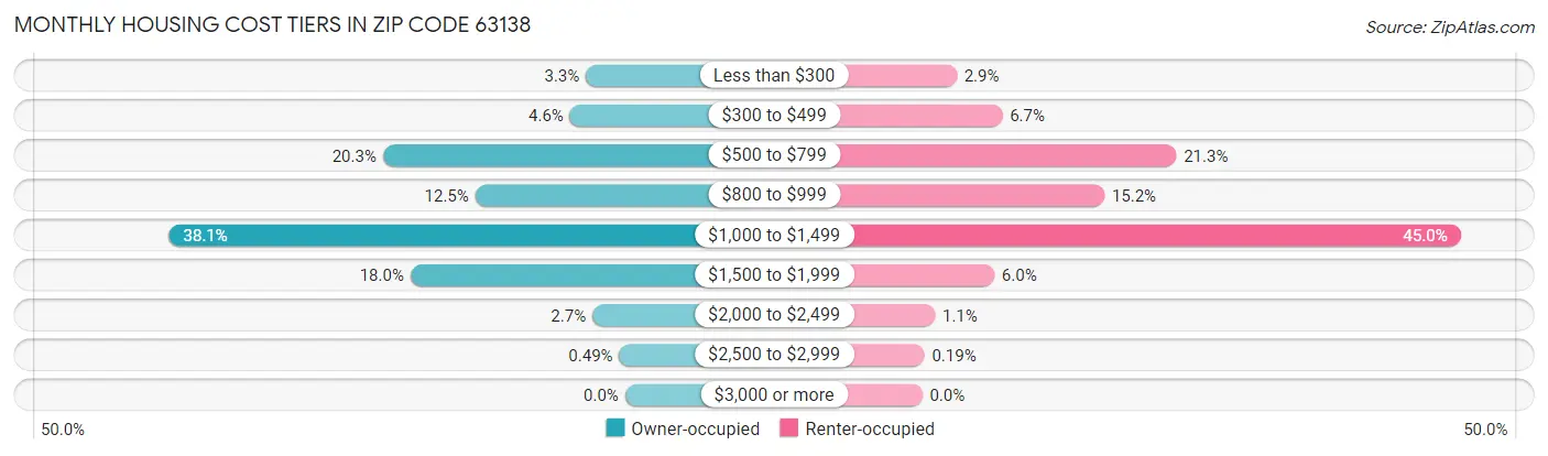 Monthly Housing Cost Tiers in Zip Code 63138