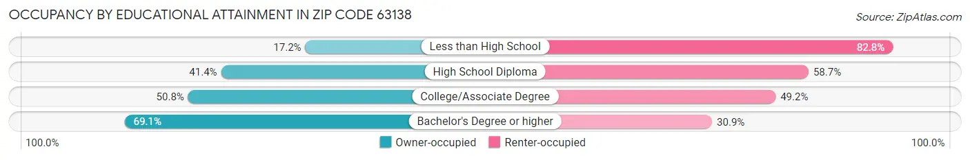 Occupancy by Educational Attainment in Zip Code 63138