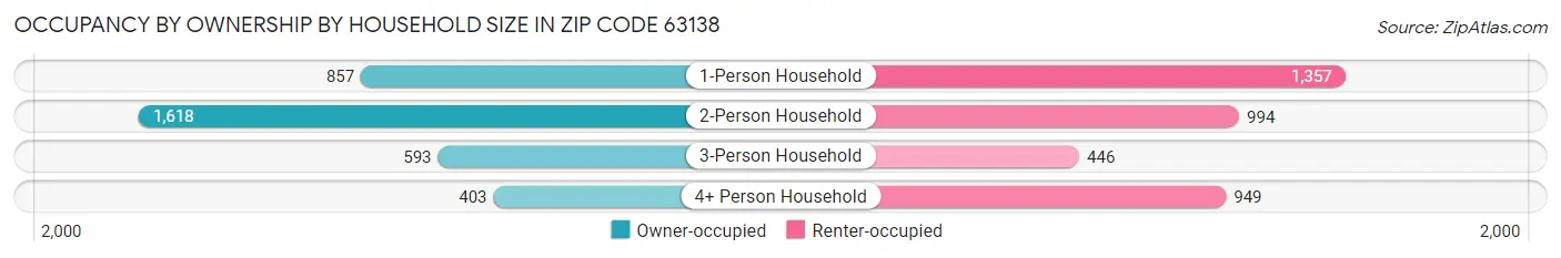 Occupancy by Ownership by Household Size in Zip Code 63138
