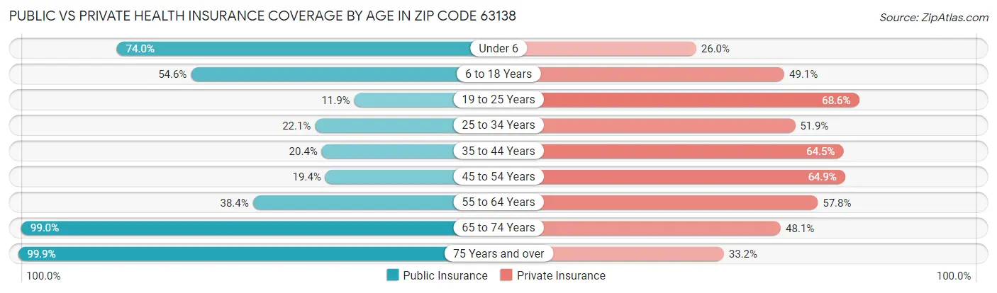 Public vs Private Health Insurance Coverage by Age in Zip Code 63138