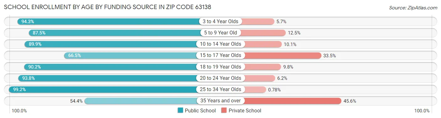 School Enrollment by Age by Funding Source in Zip Code 63138