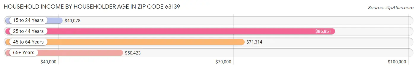 Household Income by Householder Age in Zip Code 63139