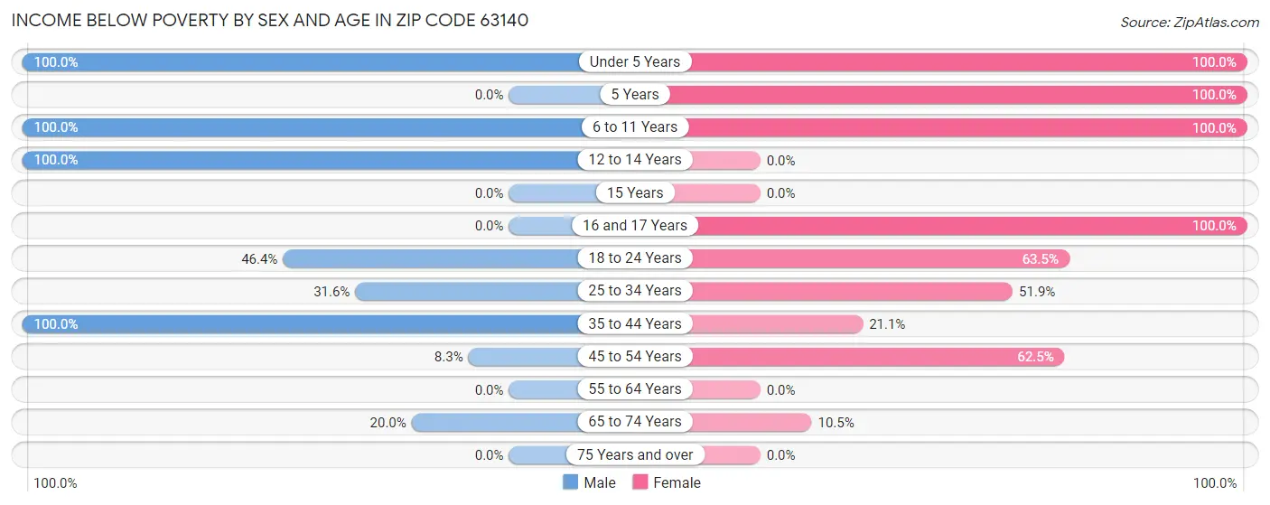 Income Below Poverty by Sex and Age in Zip Code 63140